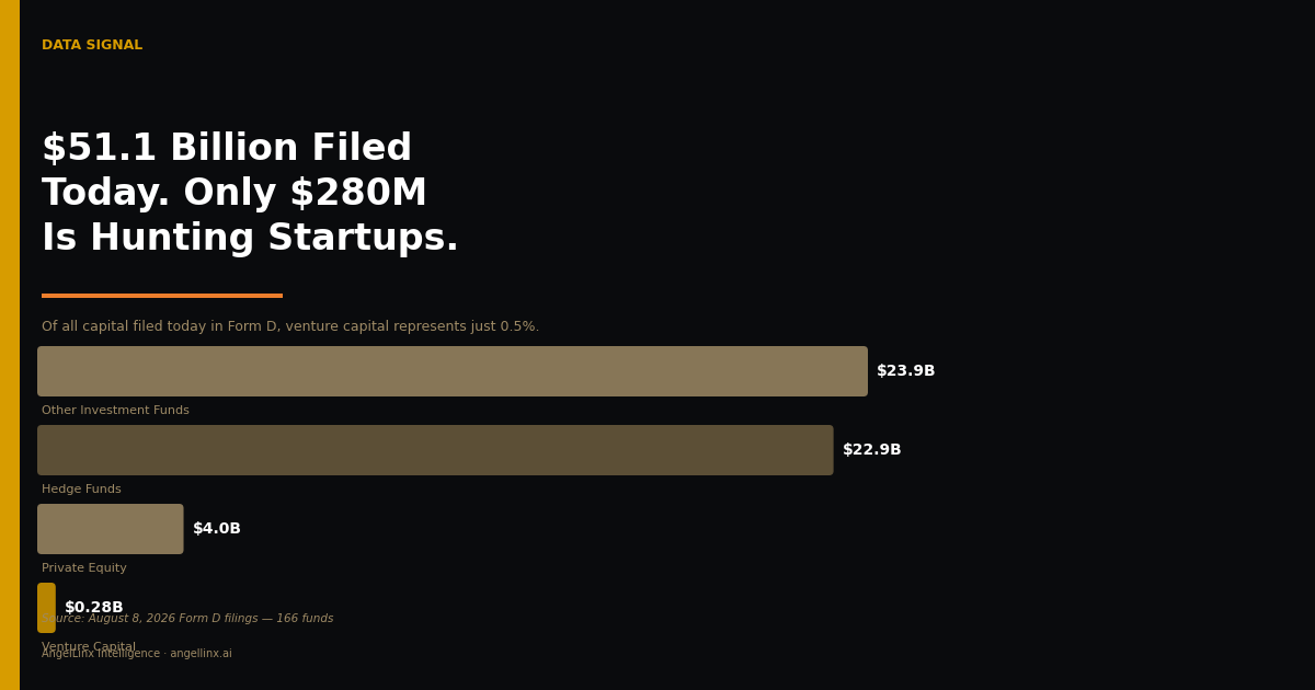 $51 Billion Was Filed in One Day. Only $280 Million of It Is Looking for Startups.