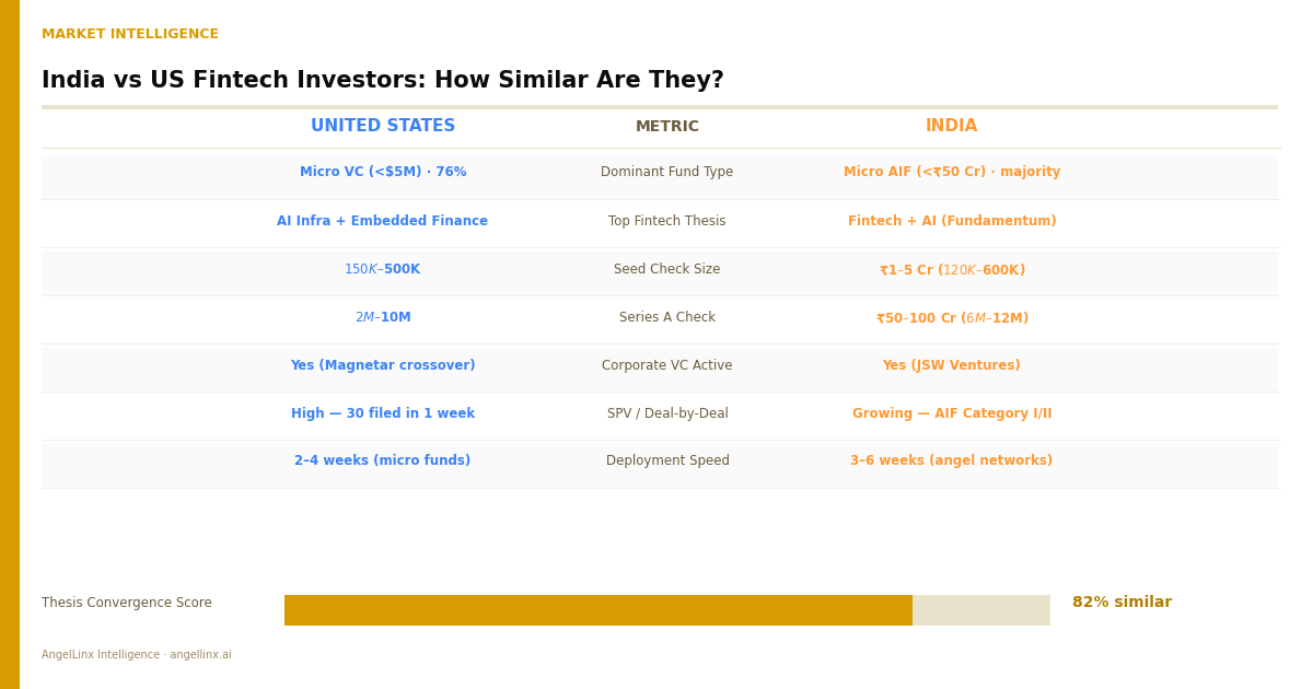 Indian and US Fintech Investors Are Converging. Here Is What the Data Shows.