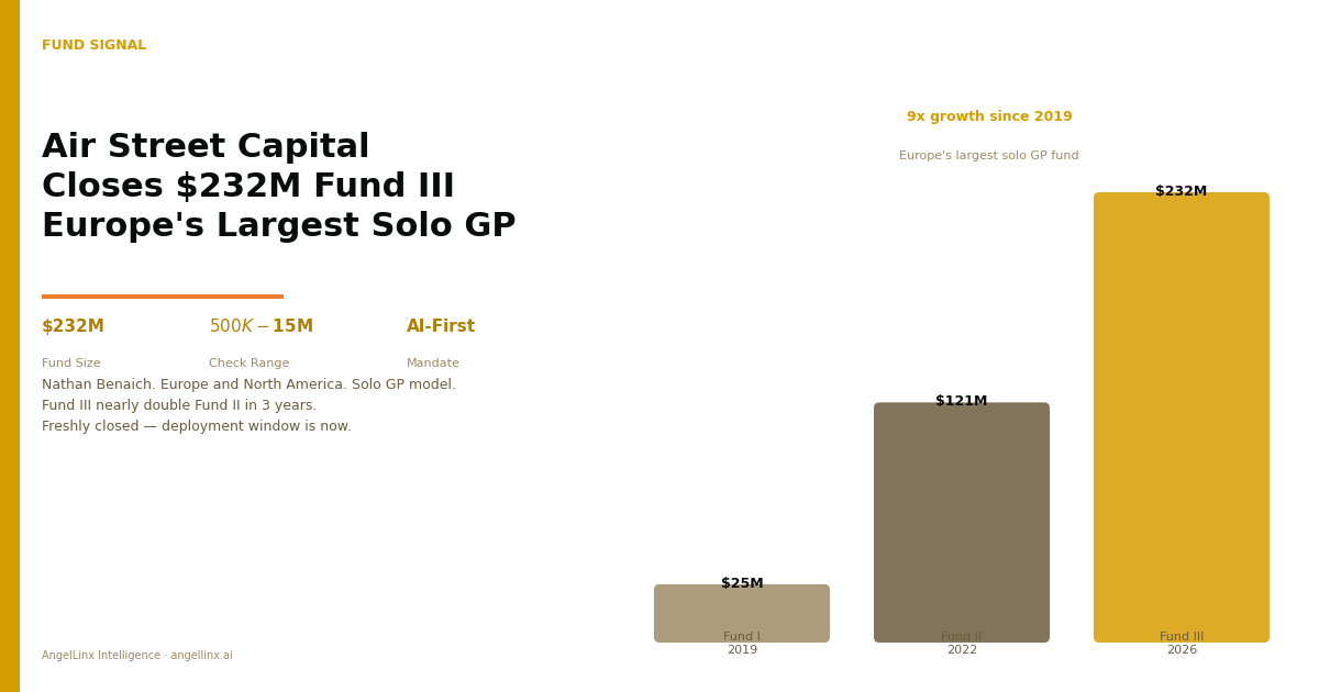 Air Street Capital Just Became Europe's Largest Solo GP With a $232M AI Fund. Here Is What That Means.