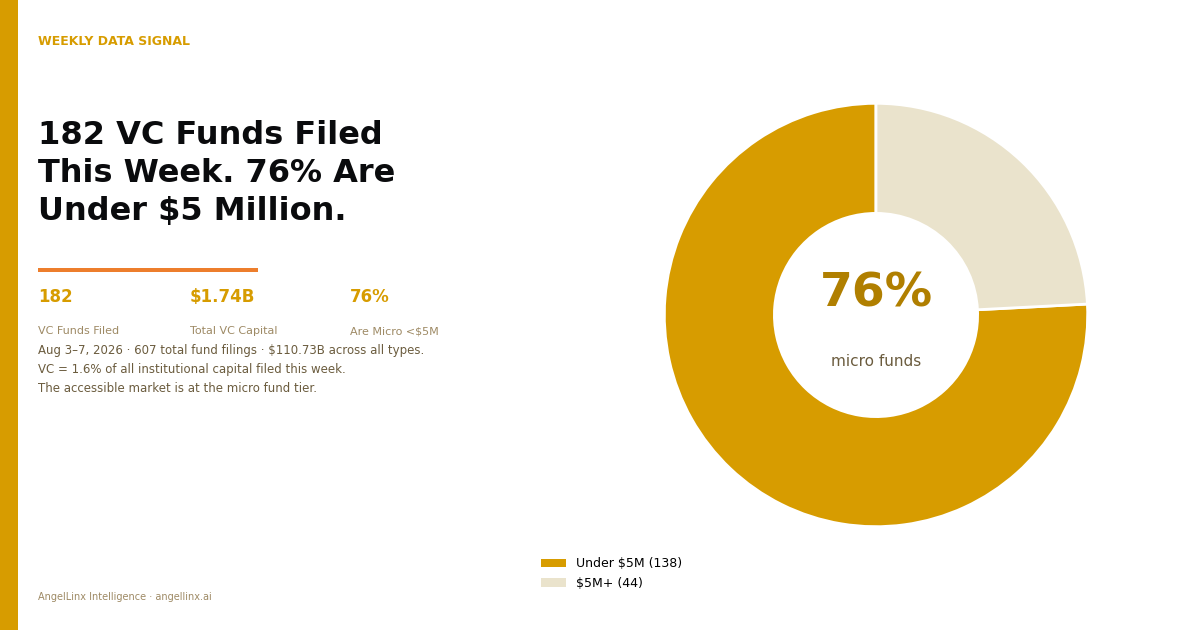 182 VC Funds Filed This Week. 76% of Them Are Under $5 Million. Here Is What That Distribution Means.