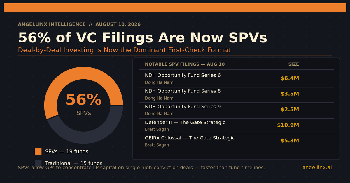56% of Yesterday's VC Filings Were SPVs. The First-Check Market Has Changed.
