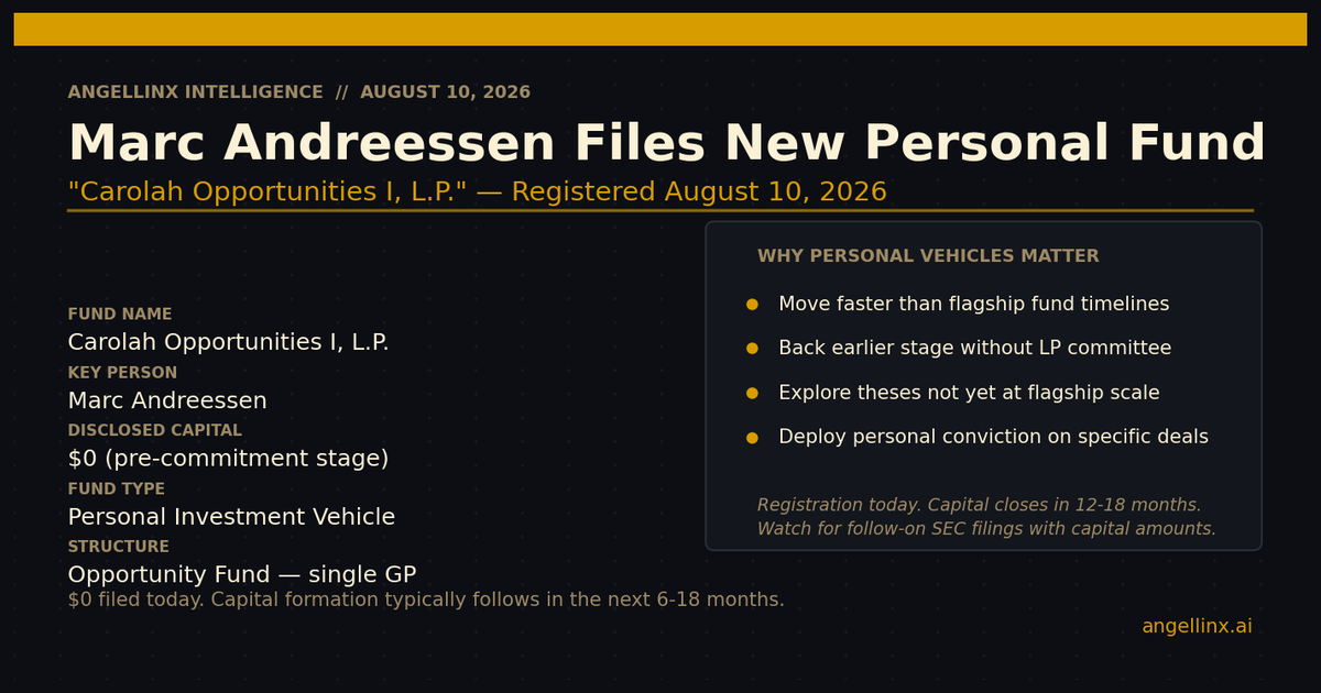 Marc Andreessen Just Filed a New Personal Investment Vehicle. Here Is What "Carolah Opportunities I" Signals.