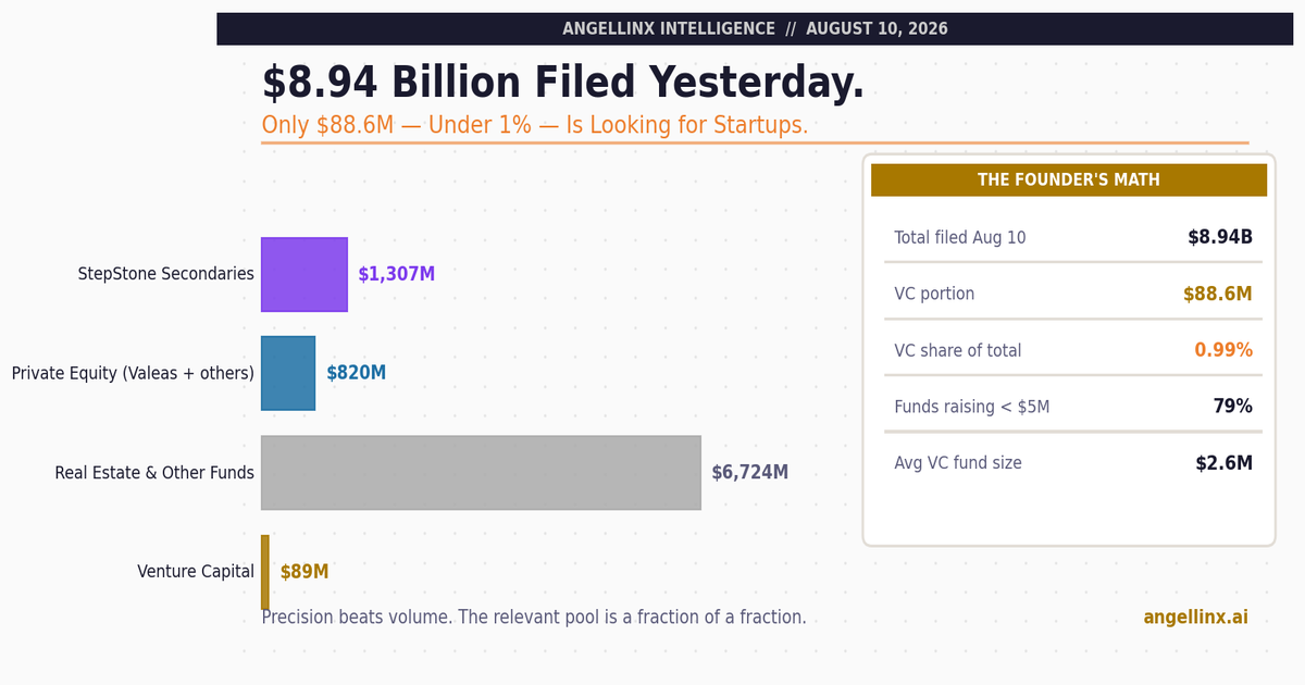 $8.94 Billion Was Filed Yesterday. Only $88.6 Million of It Is Looking for Startups.