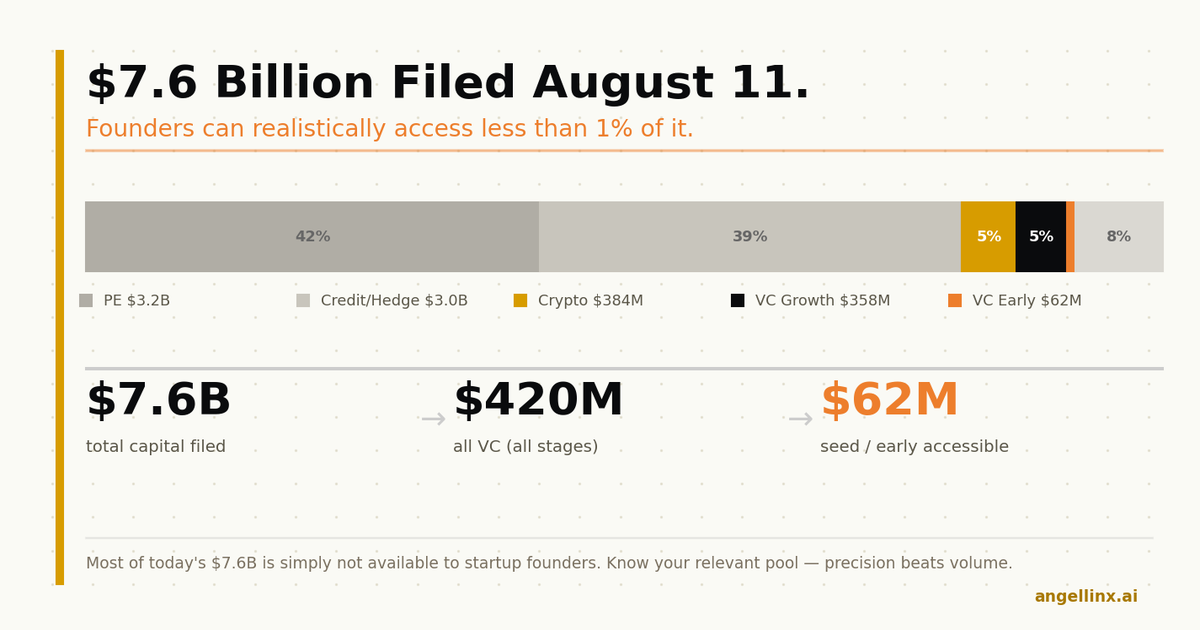 $7.6 Billion Filed on August 11. Founders Can Access Less Than 6%.