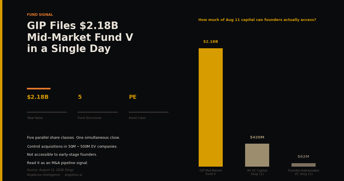 One Fund, Five Structures: GIP Files $2.18B Mid-Market Private Equity in a Single Day