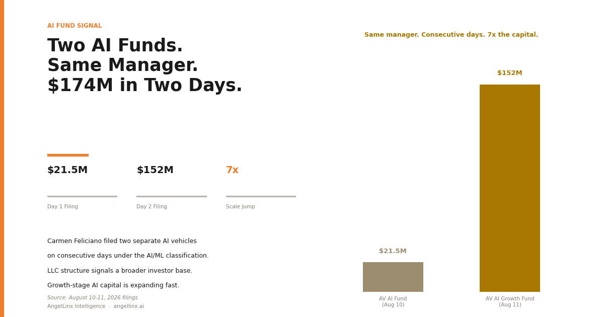 Two Days. Two AI Funds. Same Manager. $174M Total.
