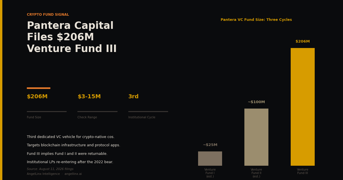 Pantera Capital Files $206M for Venture Fund III as Crypto VC Enters a New Phase