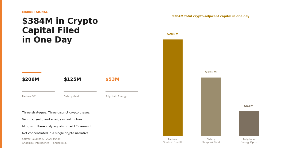 $384M in Crypto-Adjacent Capital Filed in One Day. Three Very Different Bets.