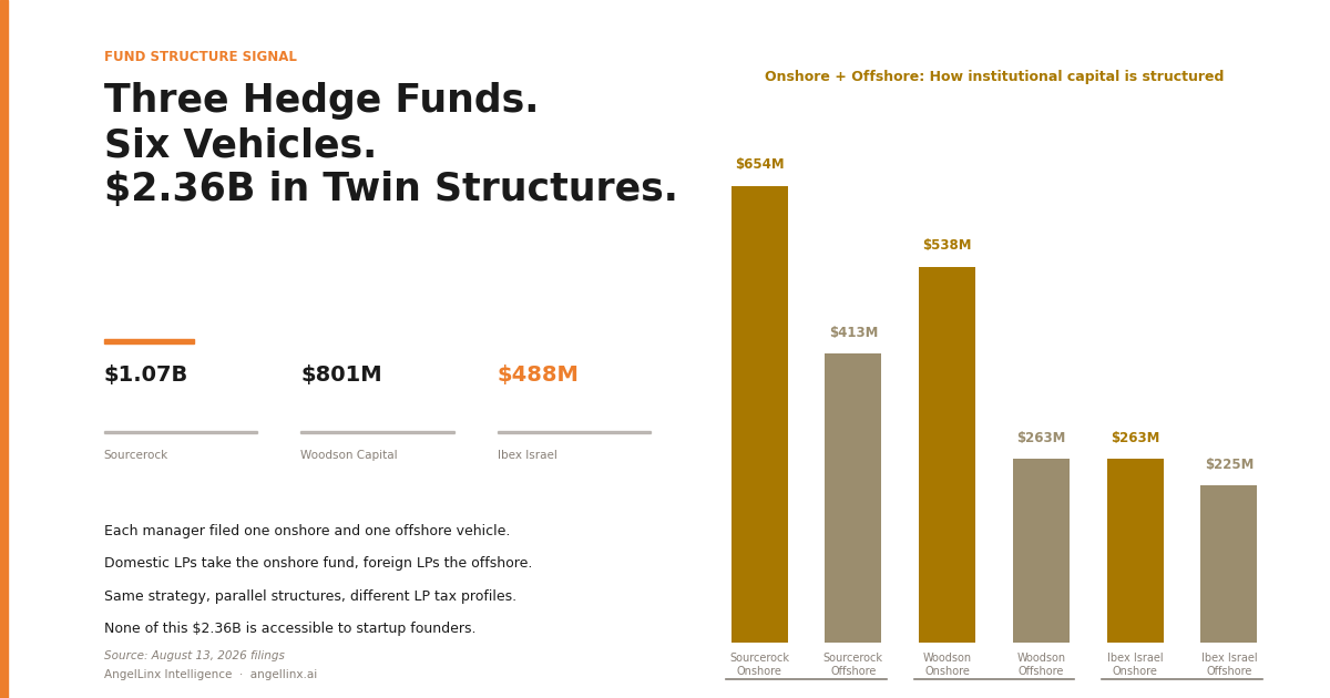 Three Managers. Six Vehicles. $2.36B Raised Through Parallel Fund Structures.