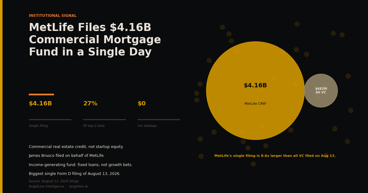 MetLife Files $4.16B in a Single Commercial Mortgage Vehicle. Not a Dollar for Startups.