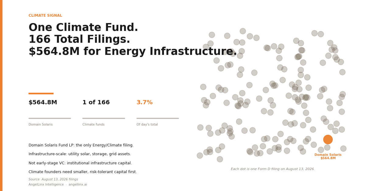 One Climate Fund. 166 Total Filings. Domain Solaris Raises $564.8M for Energy Infrastructure.