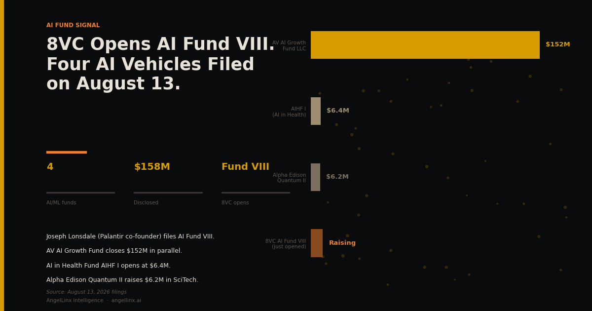 8VC Opens AI Fund VIII. Four AI-Classified Funds Filed on August 13.