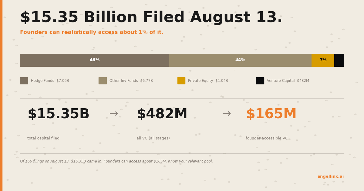 $15.35 Billion Filed August 13. Founders Can Realistically Access About 1% of It.