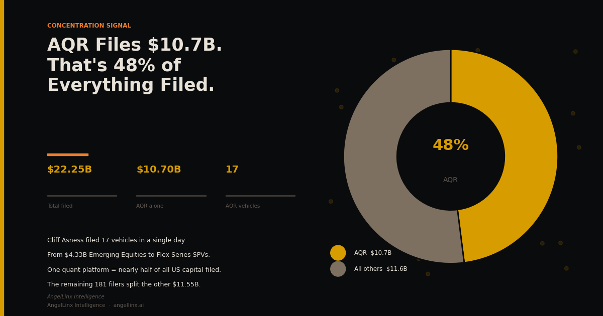 $22.25 Billion Filed in One Day. One Manager Raised Half of It.