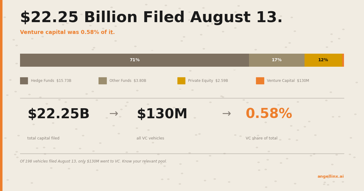 The Capital Funnel: How $22.25 Billion Becomes $130 Million