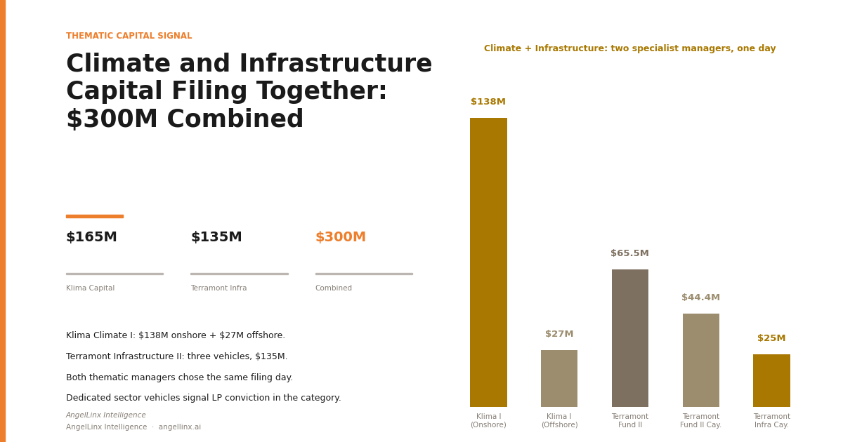 Klima Capital Files $165 Million Climate Pair as Infrastructure Capital Grows