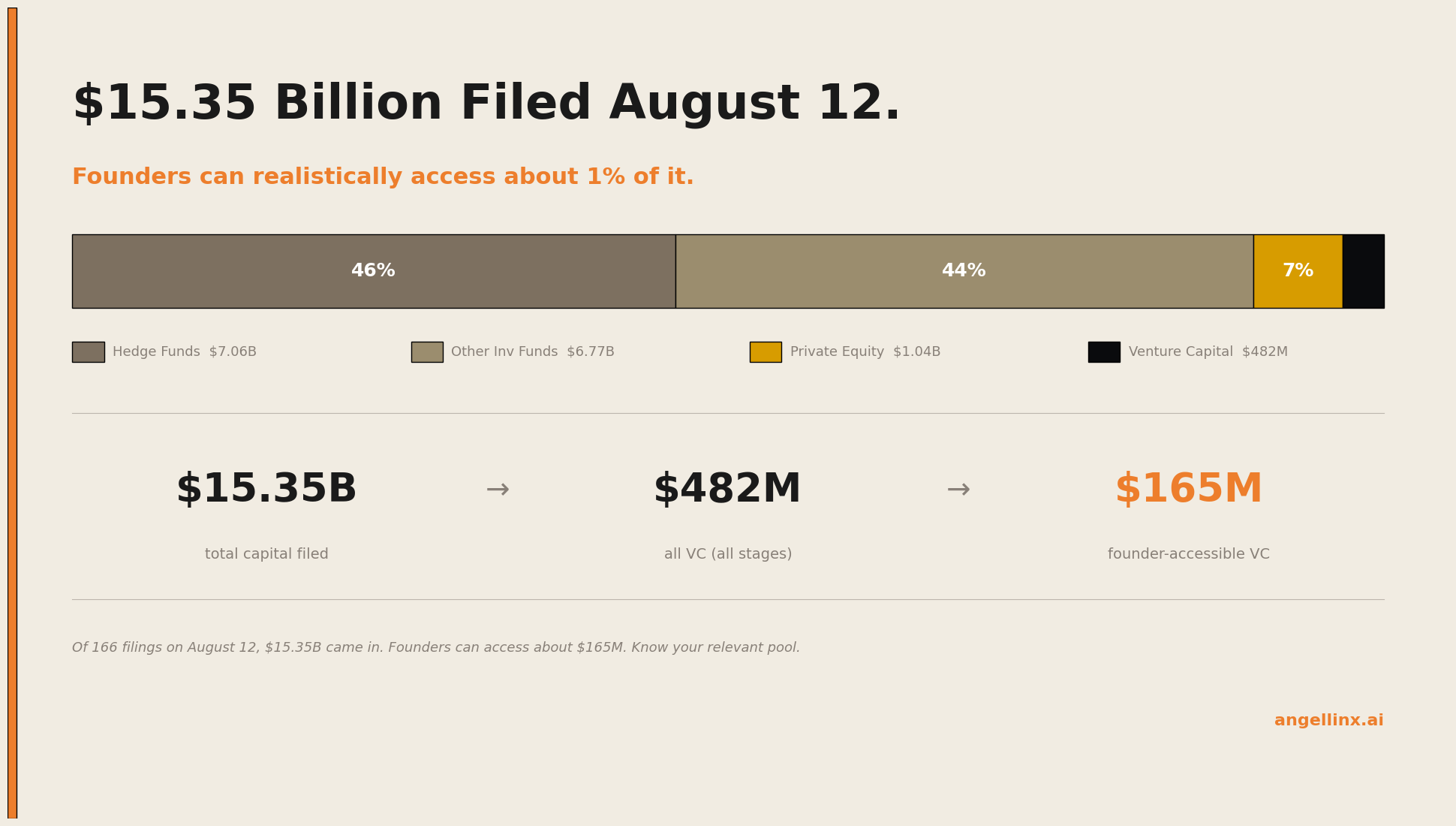 $15.35 Billion Filed August 12. Founders Can Realistically Access About 1% of It.
