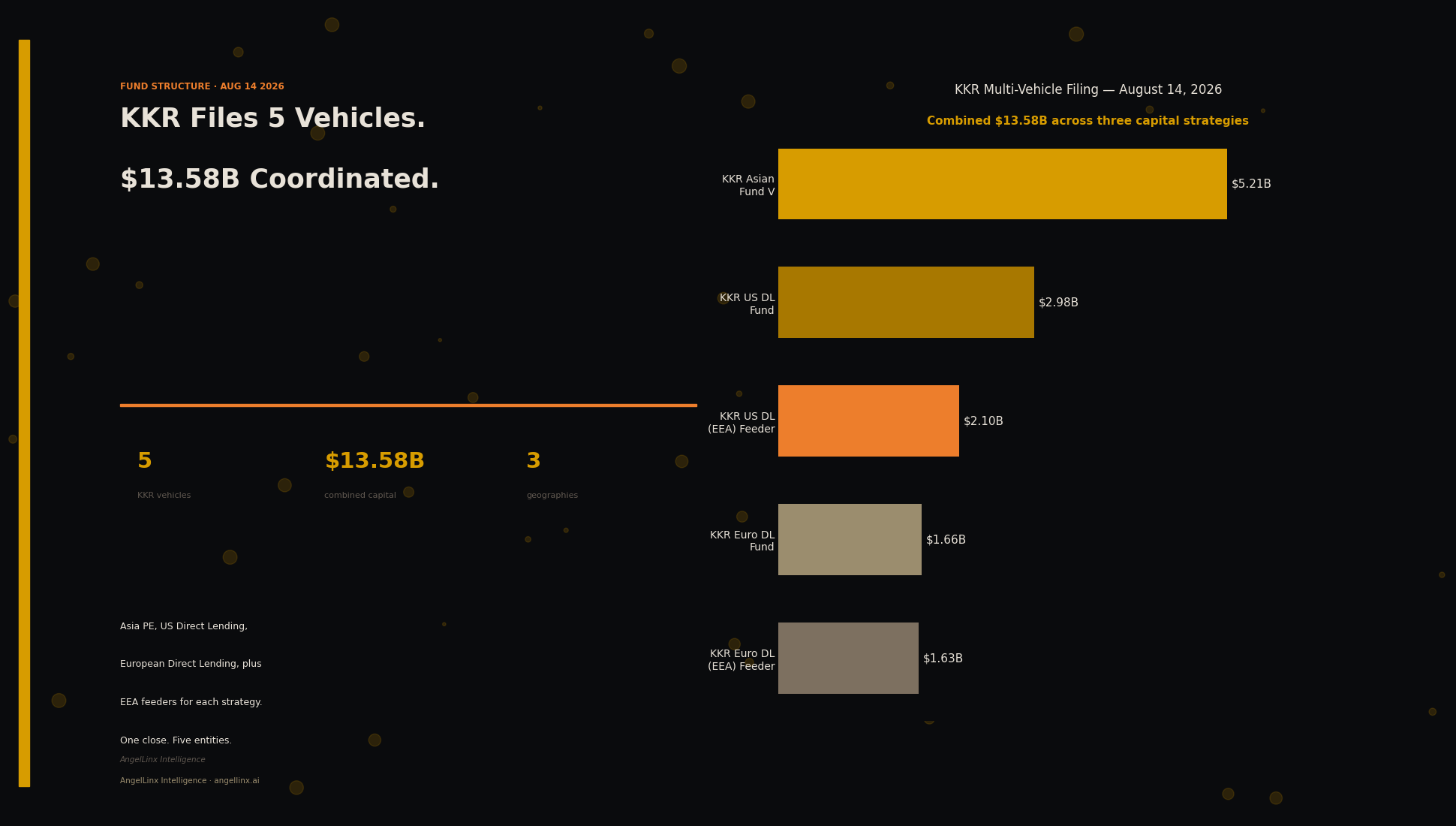 KKR Files Five Vehicles in a Single Day. $13.58 Billion in Coordinated Capital.