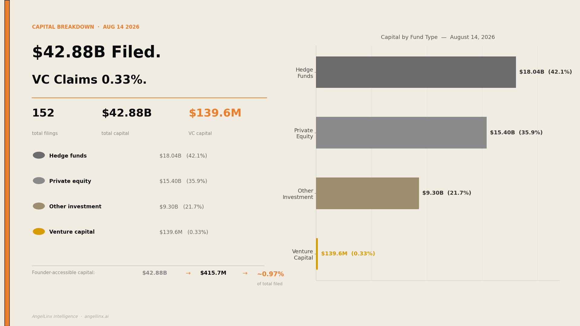 $42.88 Billion Filed on August 14. Venture Capital Claims Less Than Half a Percent.