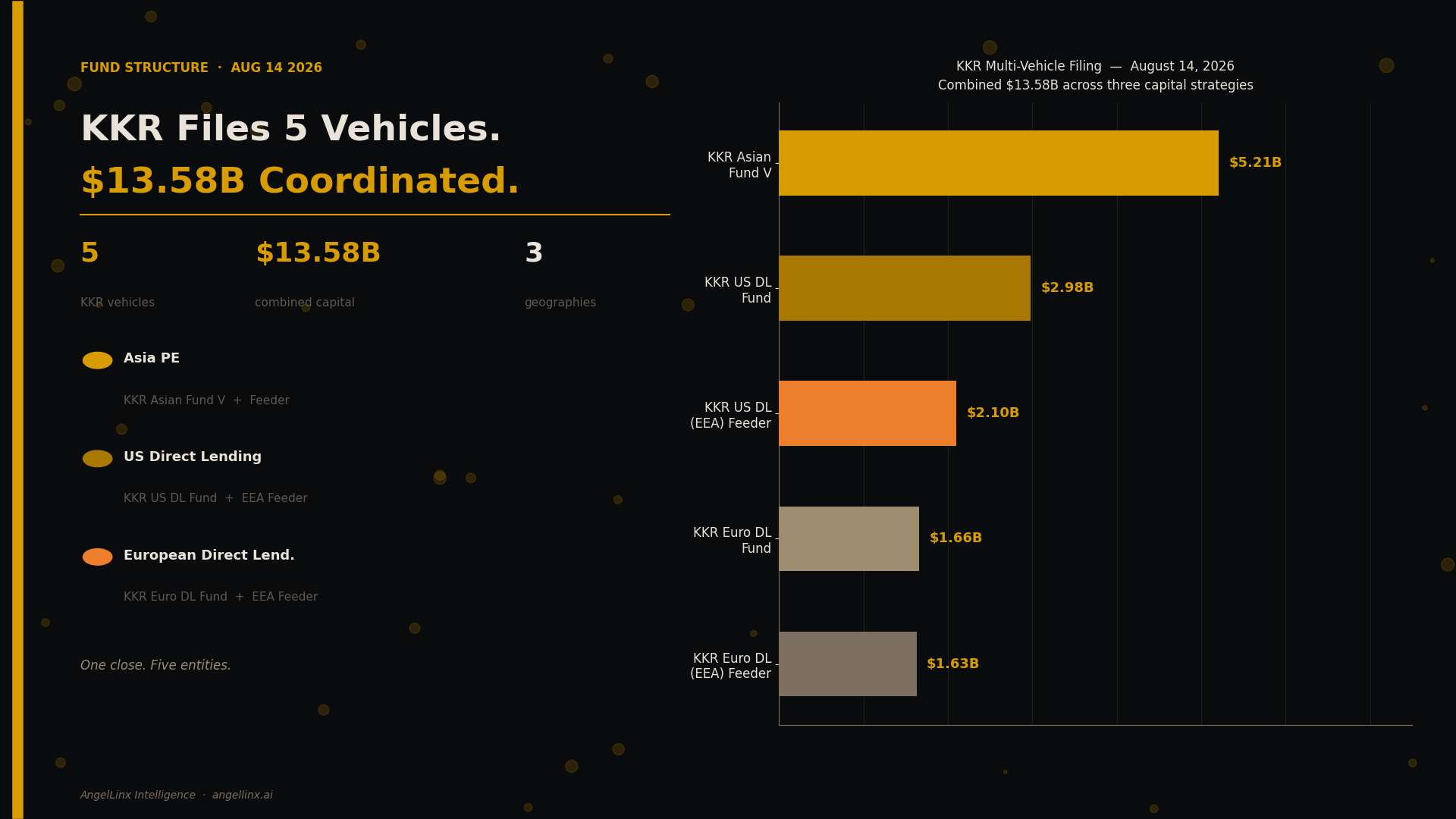 KKR Files Five Vehicles in a Single Day. $13.58 Billion in Coordinated Capital.