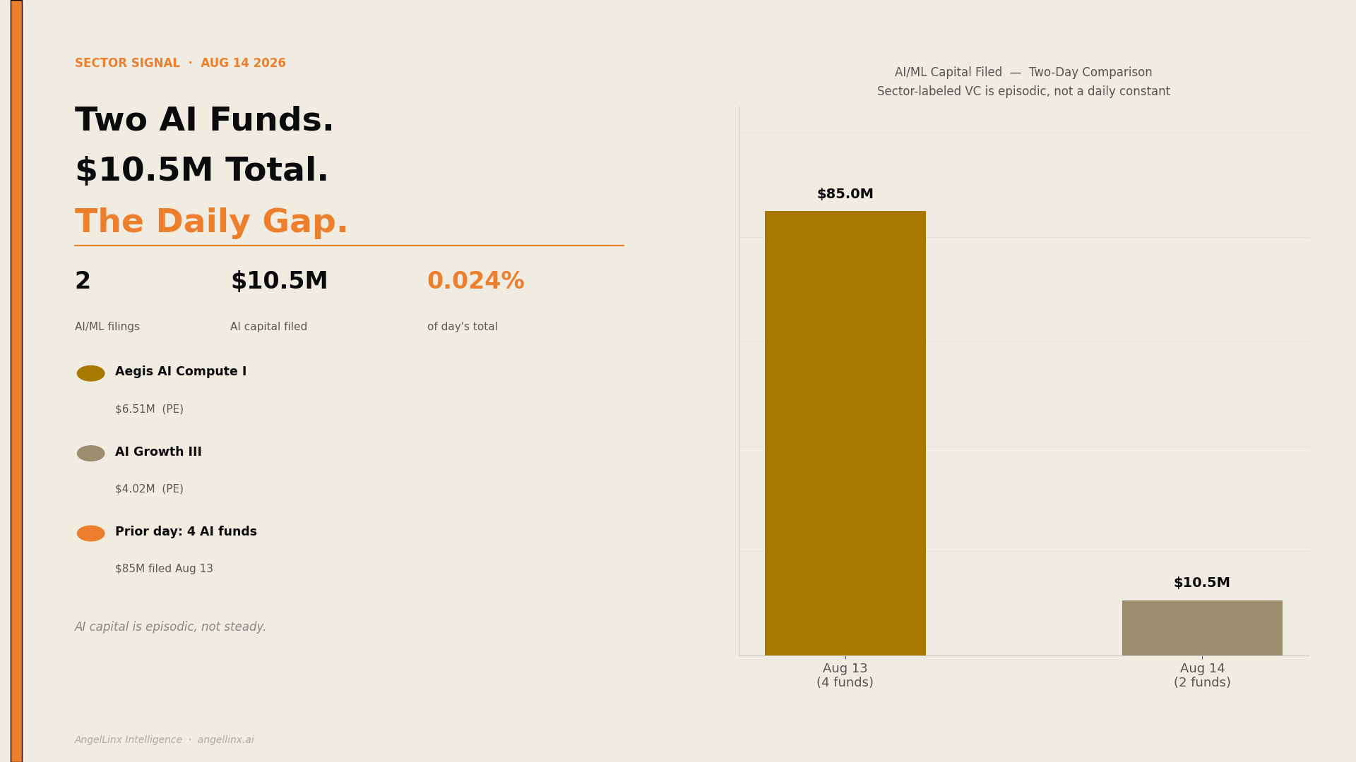 Two AI Funds. $10.5 Million Total. The Gap Between AI Hype and AI Capital.