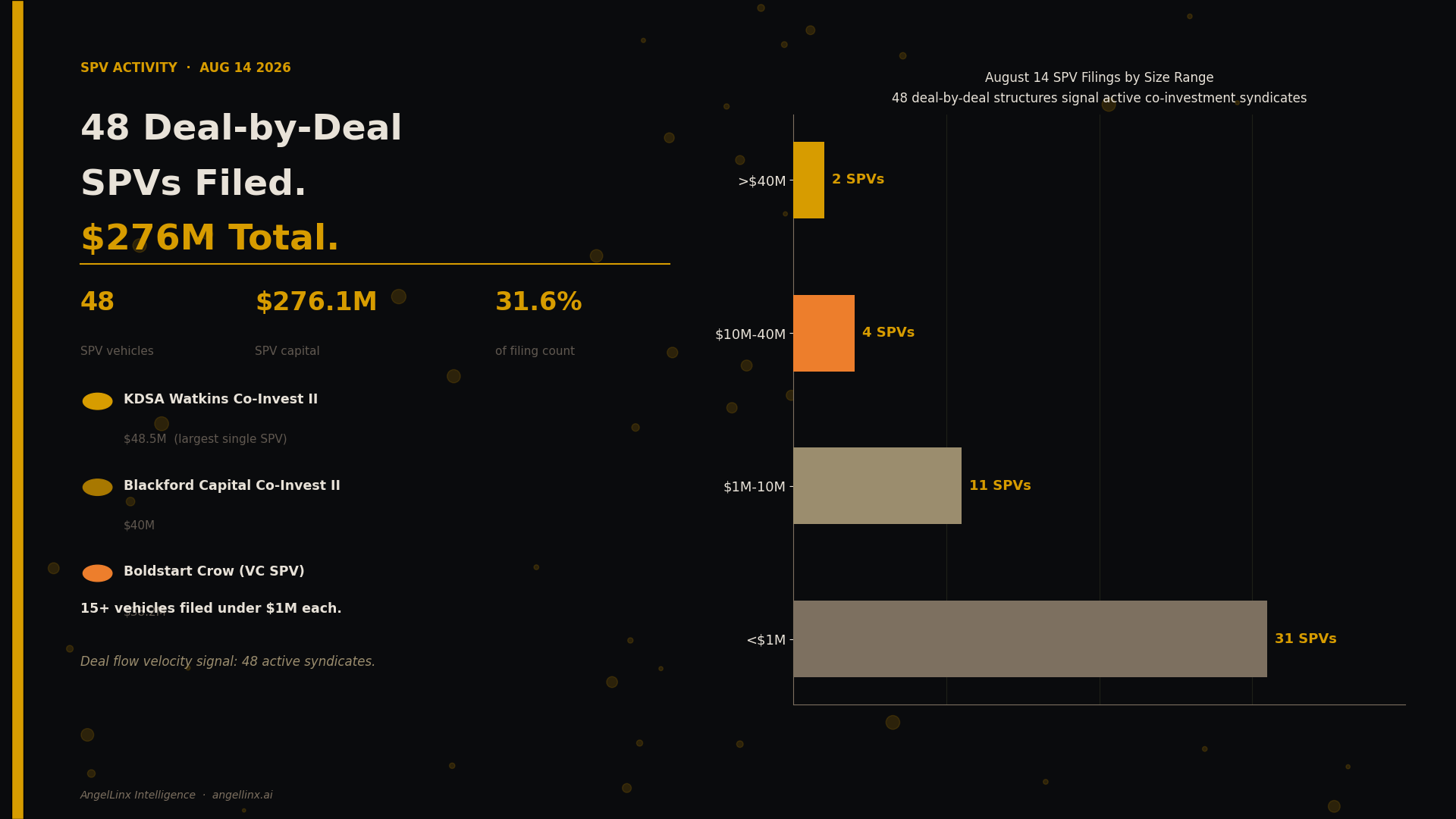 48 Deal-by-Deal SPVs Filed on August 14. What That Signals for Startup Funding.