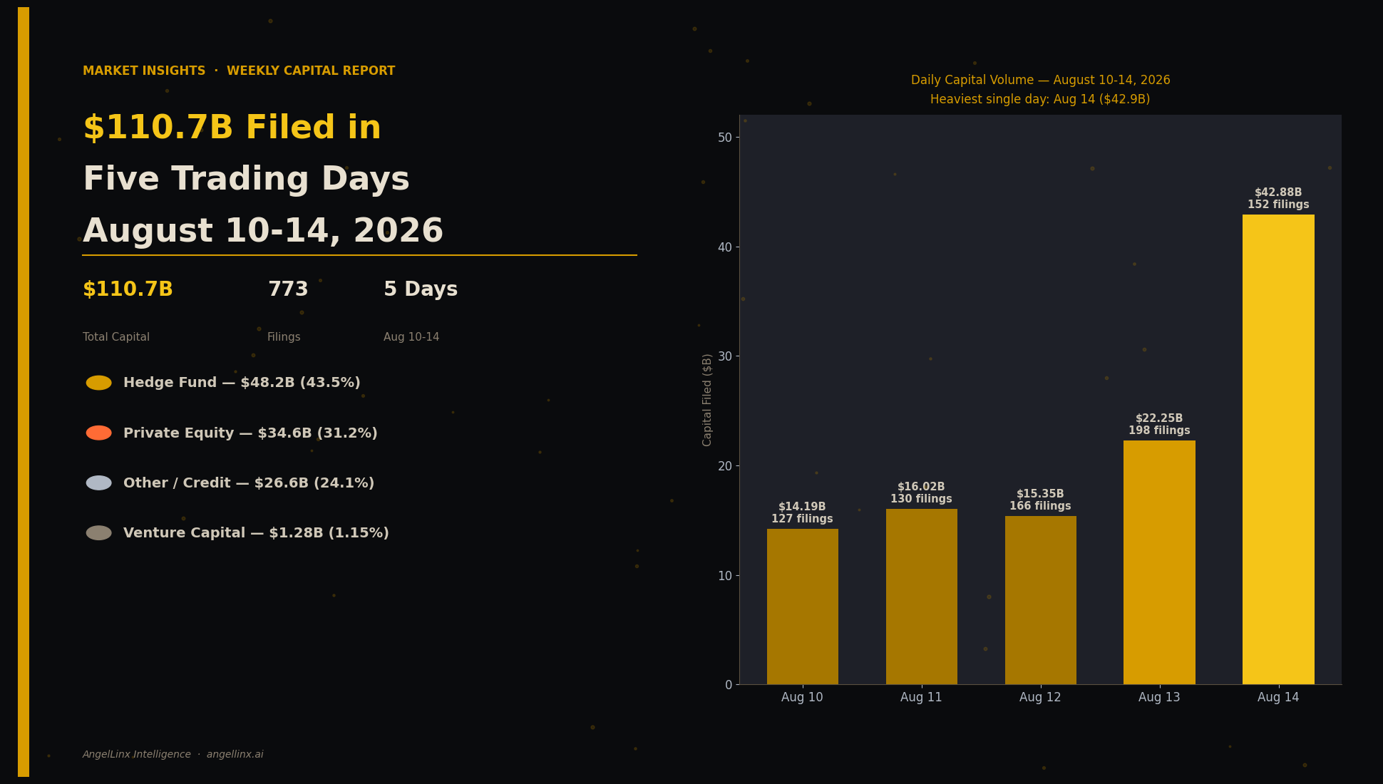 $110.7B Filed in Five Days: Inside America's Busiest Capital Week of August 2026