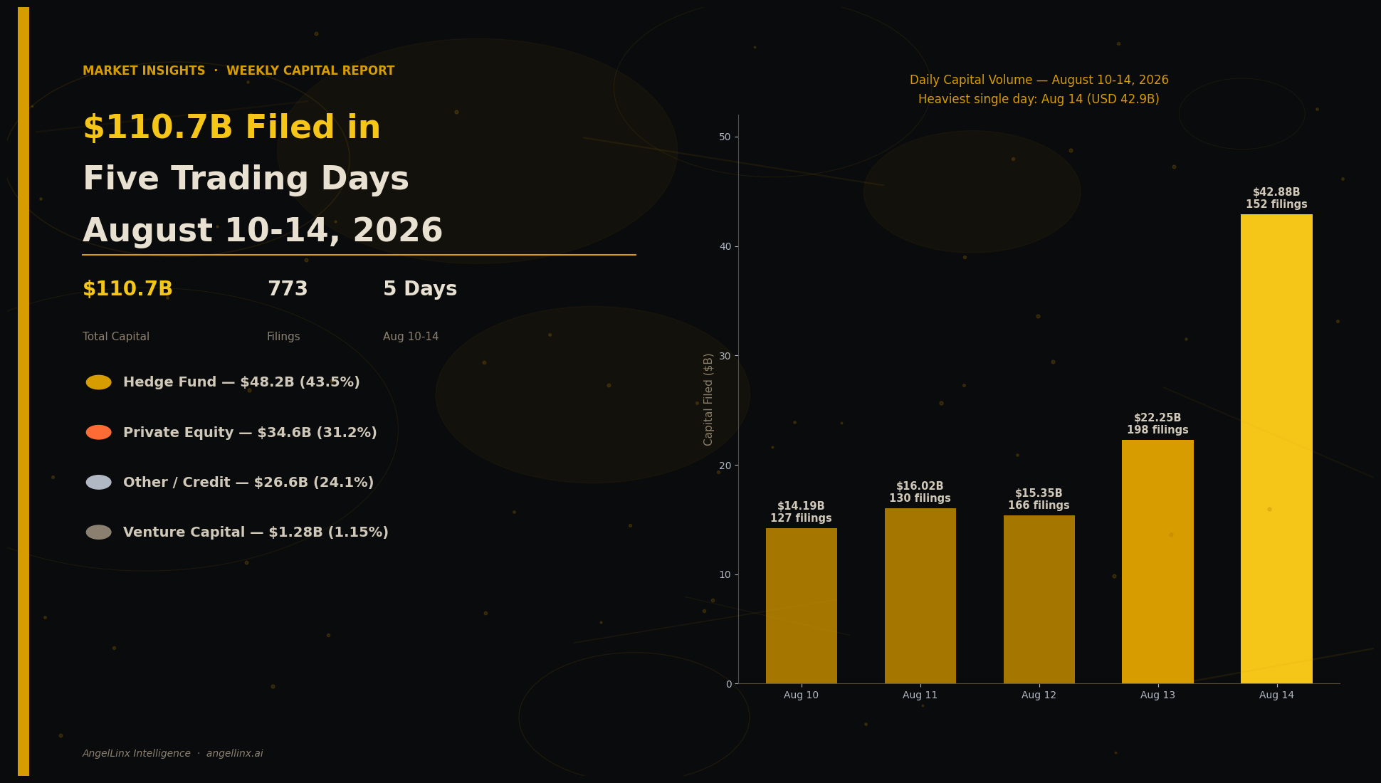 $110.7B Filed in Five Days: Inside America's Busiest Capital Week of August 2026