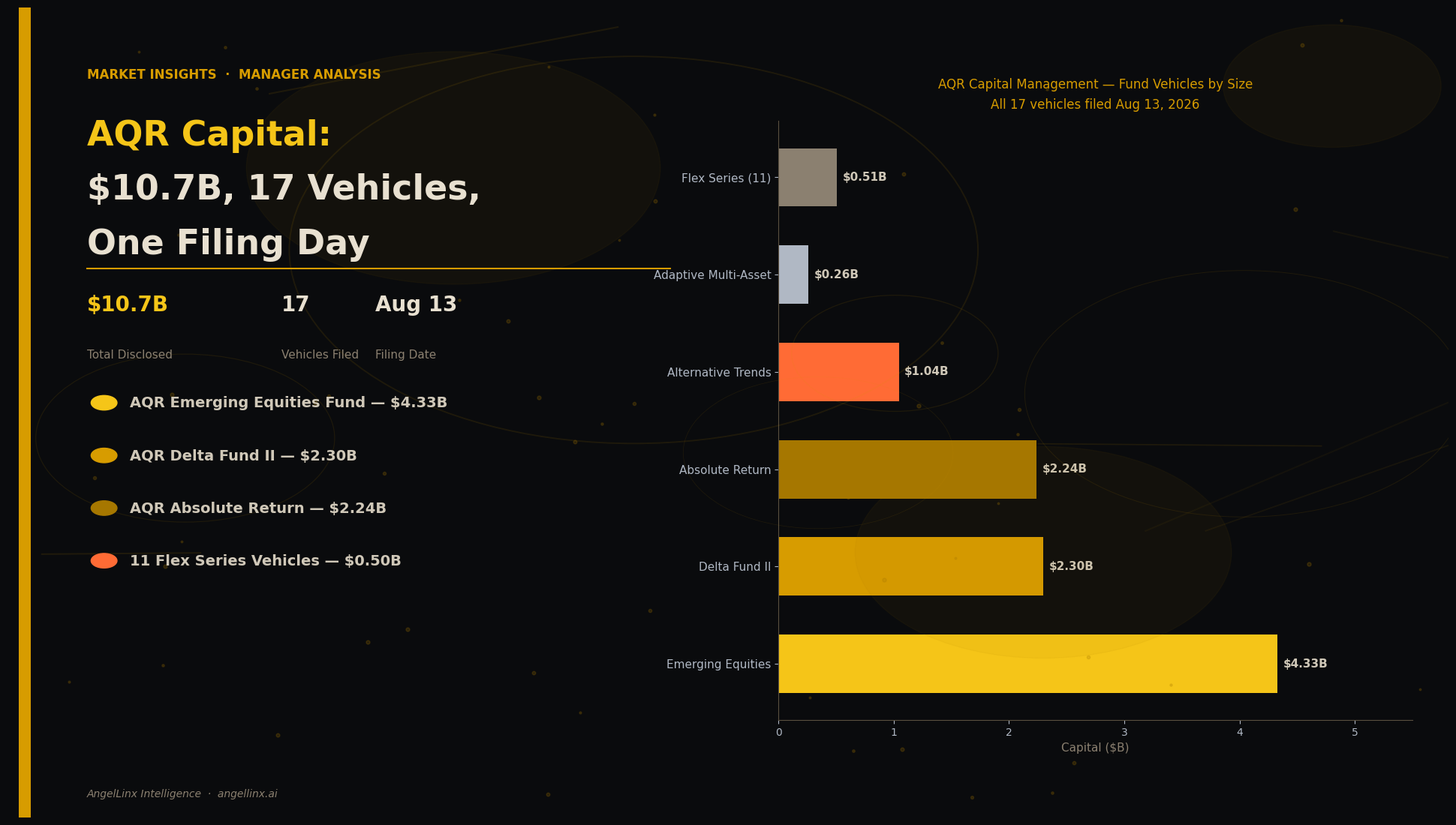 AQR Capital's $10.7B Filing Day: 17 Vehicles, One Systematic Manager