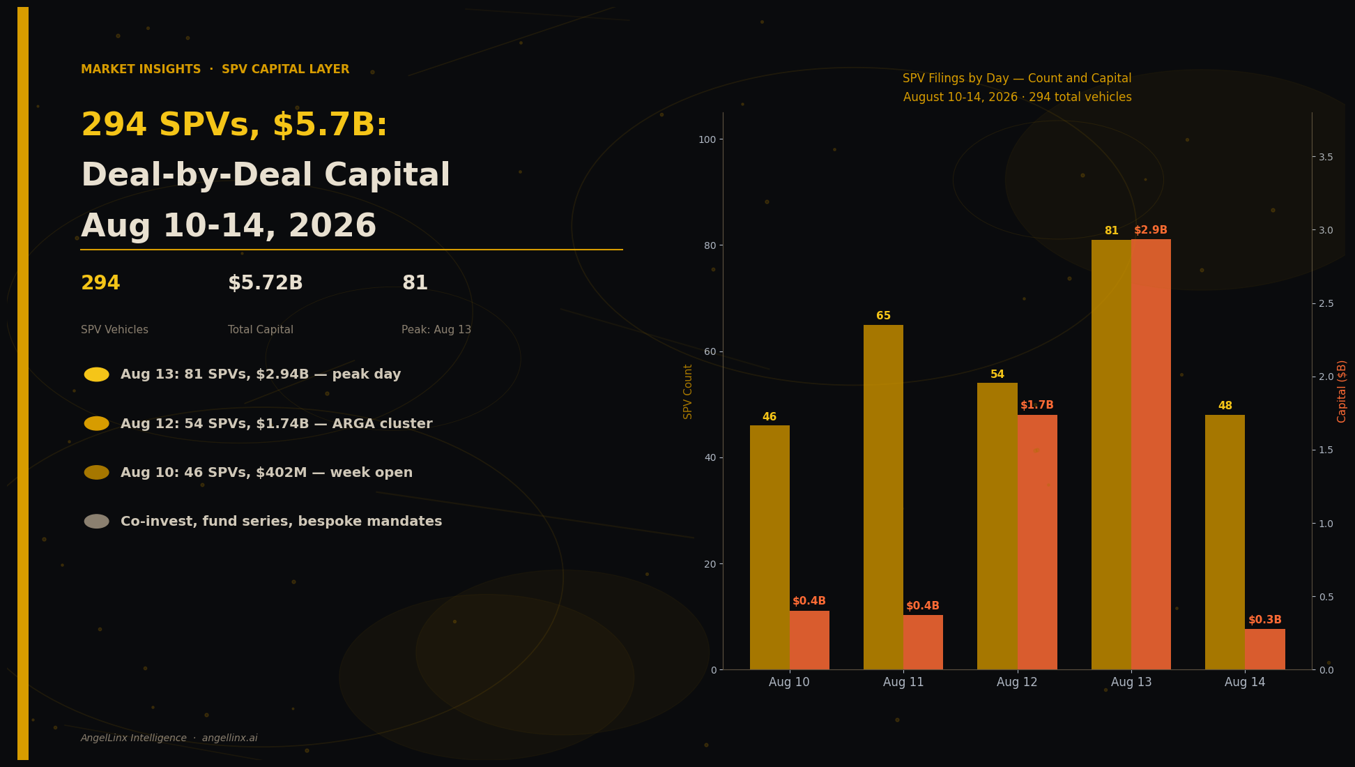 294 SPVs, $5.7B: The Deal-by-Deal Capital Layer Beneath Institutional Funds