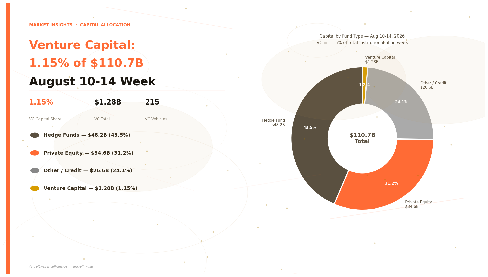 Venture Capital Claims 1.15% of August's $110.7B Filing Week