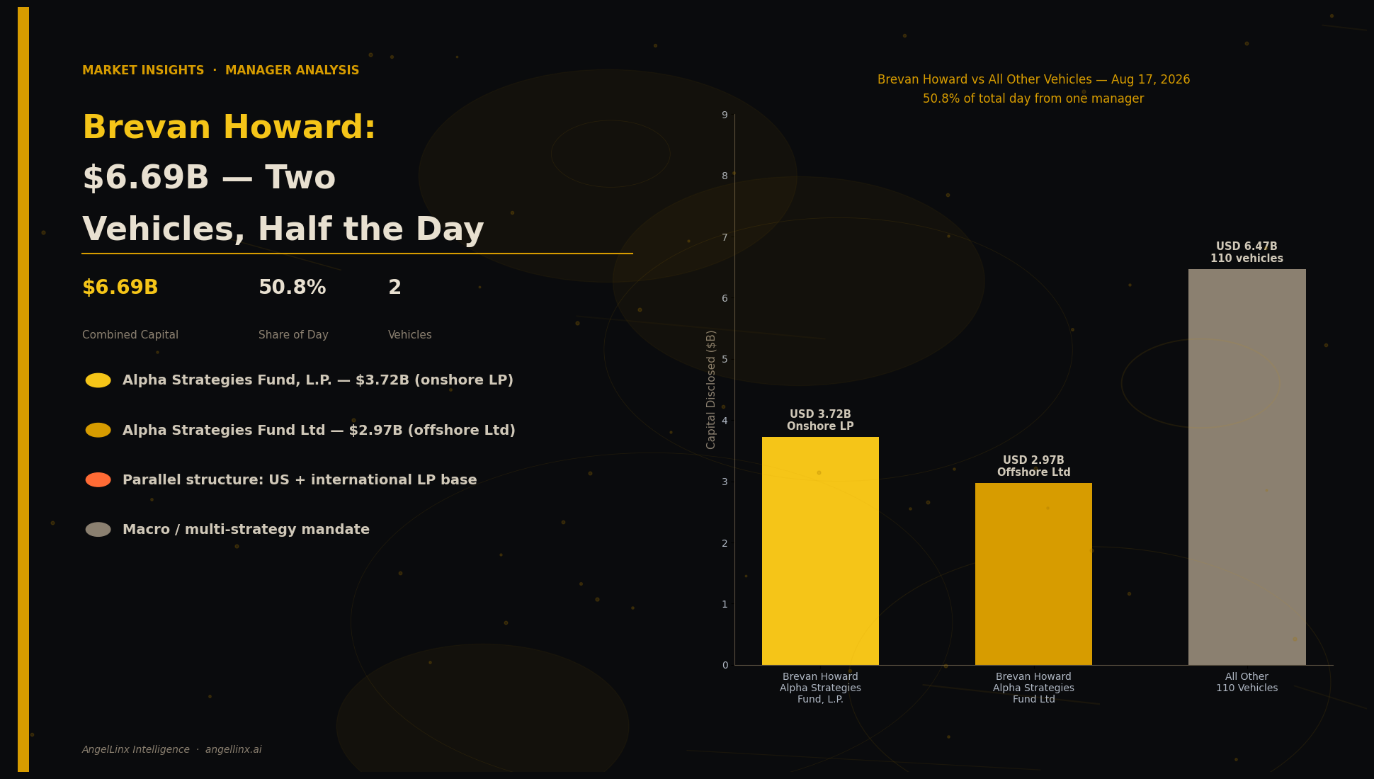 Brevan Howard Files $6.69B Across Two Vehicles — Half of August 17's Total Capital