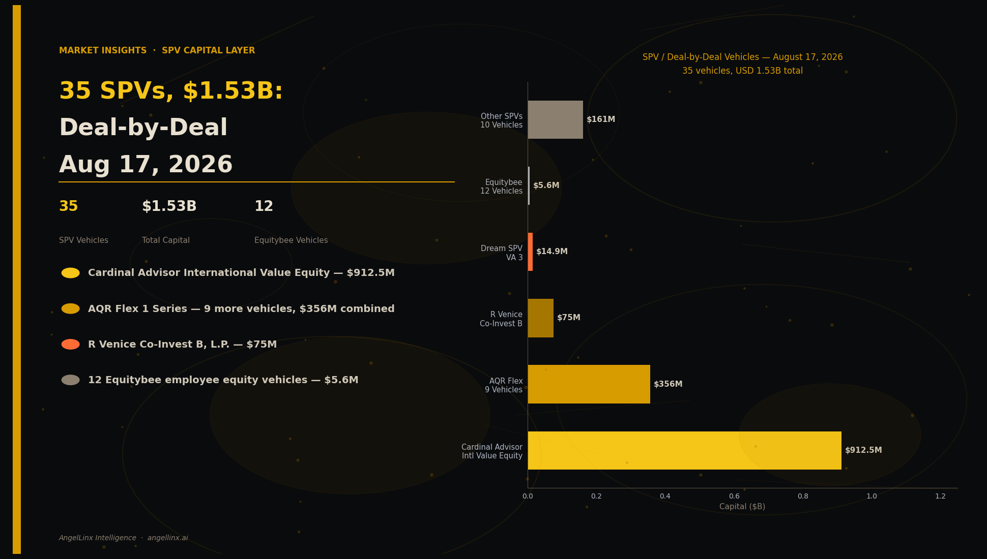 35 SPVs, $1.53B: The Deal-by-Deal Layer Beneath August 17's Headline Capital