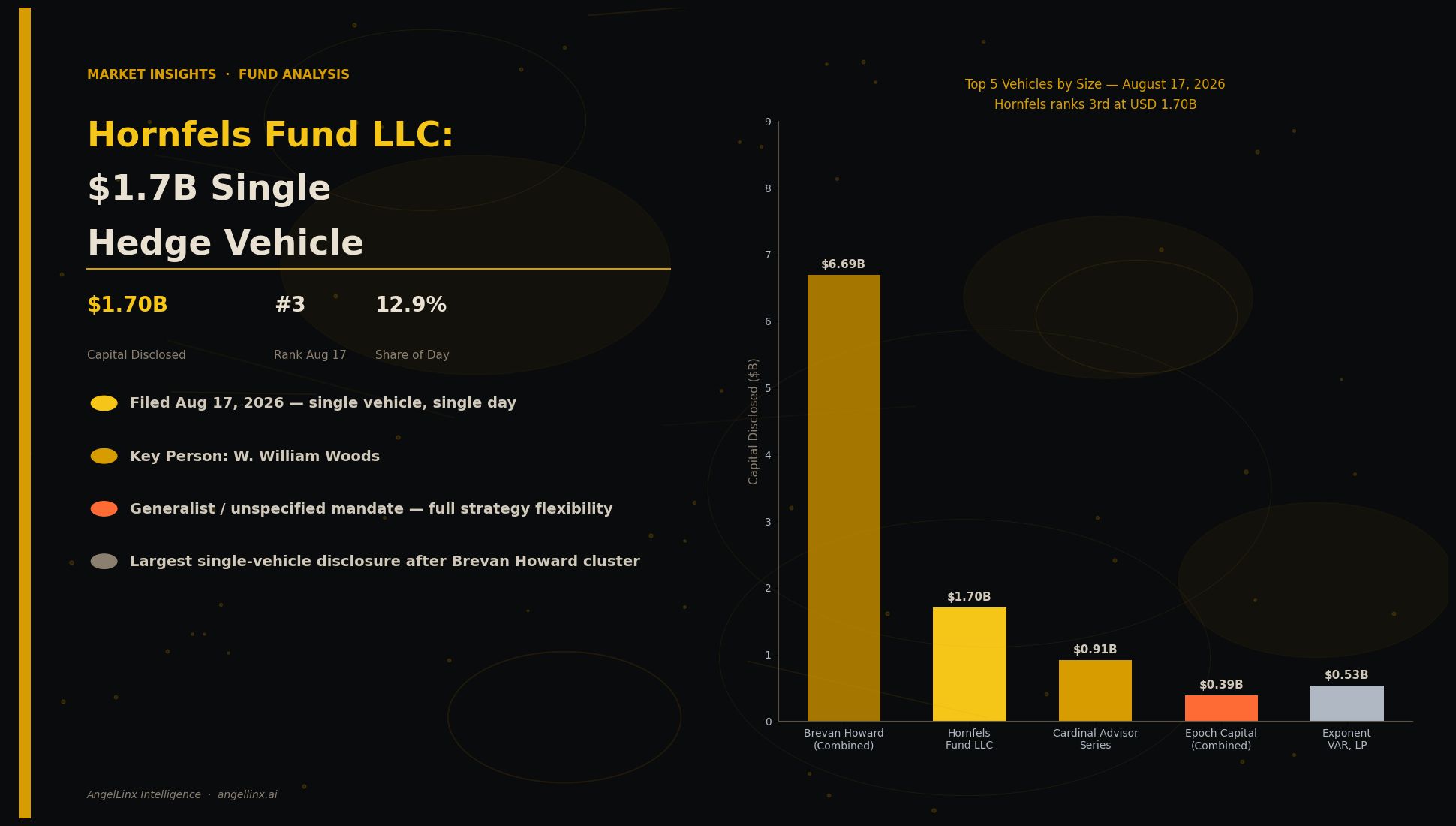 Hornfels Fund LLC Files $1.7B — The Third-Largest Vehicle of August 17