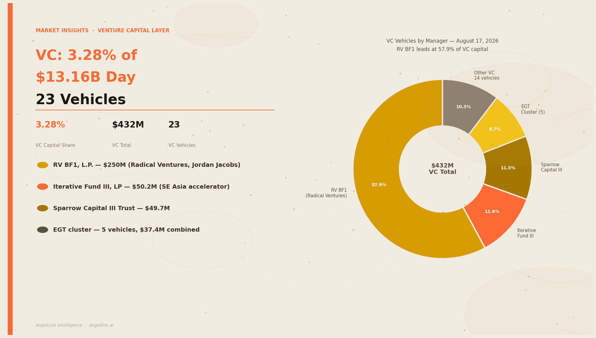 VC Claims 3.28% of August 17's Capital — 23 Vehicles, RV BF1 Leads at $250M