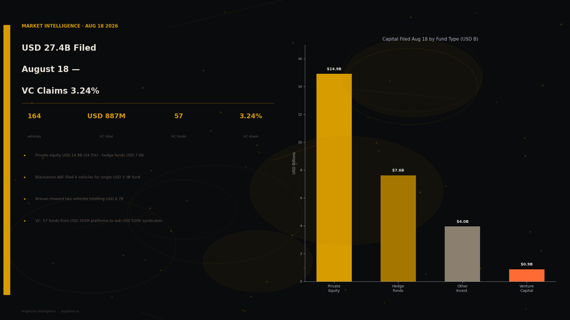 $27.4B Filed August 18: Venture Capital Claims 3.24%