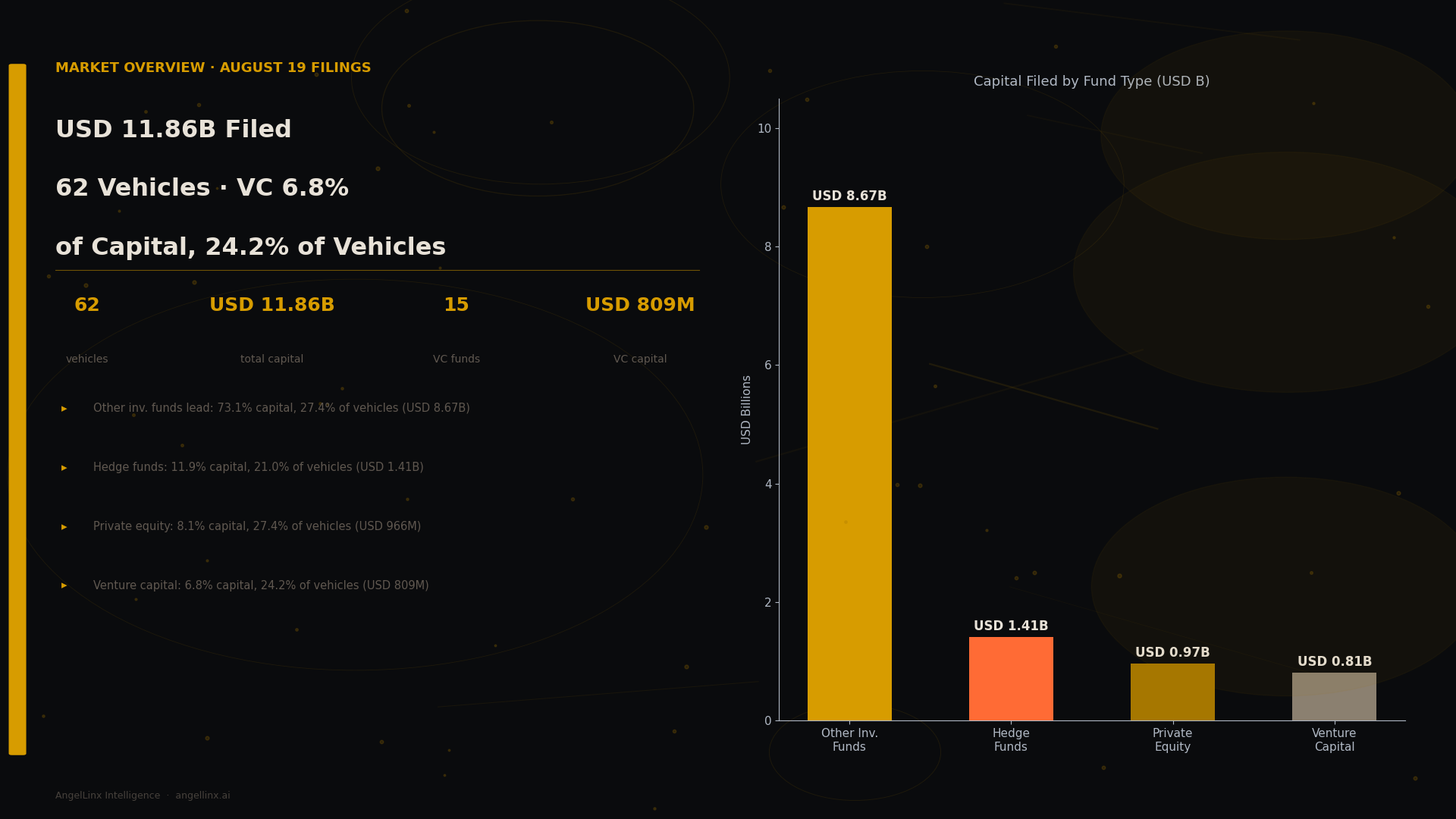 $11.86B Filed August 19: VC Holds 6.8% of Capital Across 24.2% of Vehicles