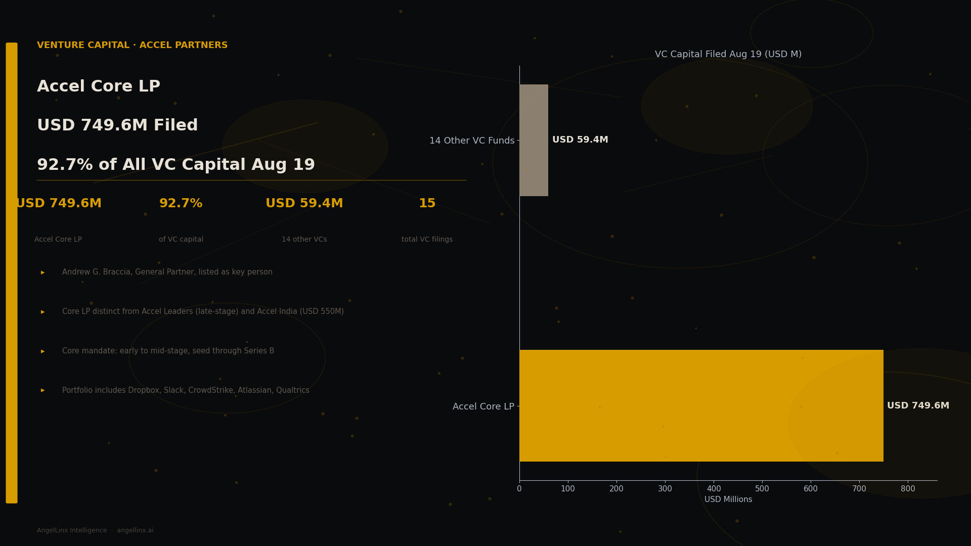 Accel Files $749.6M Core Vehicle: One Fund, 92.7% of VC Capital Filed August 19