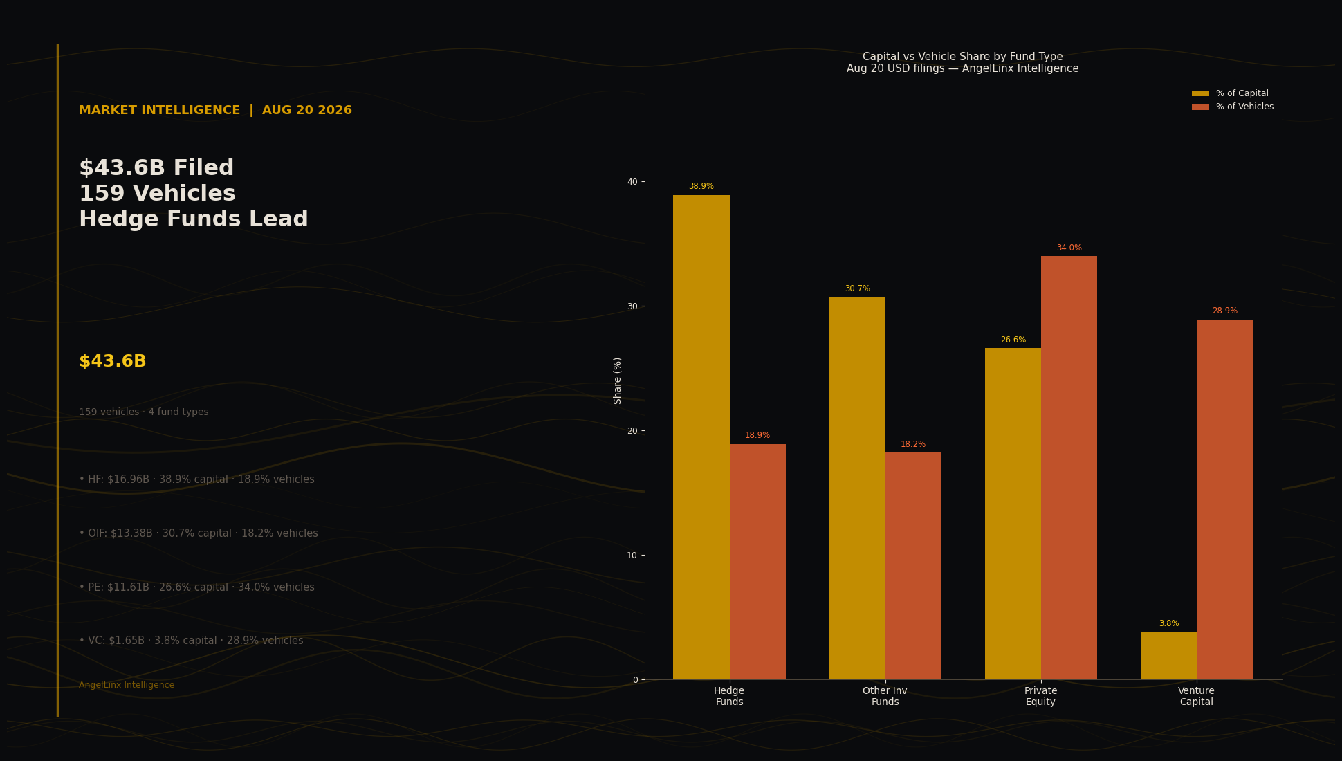 $43.6B Filed August 20: VC Holds 3.8% of Capital While Filing 28.9% of Vehicles