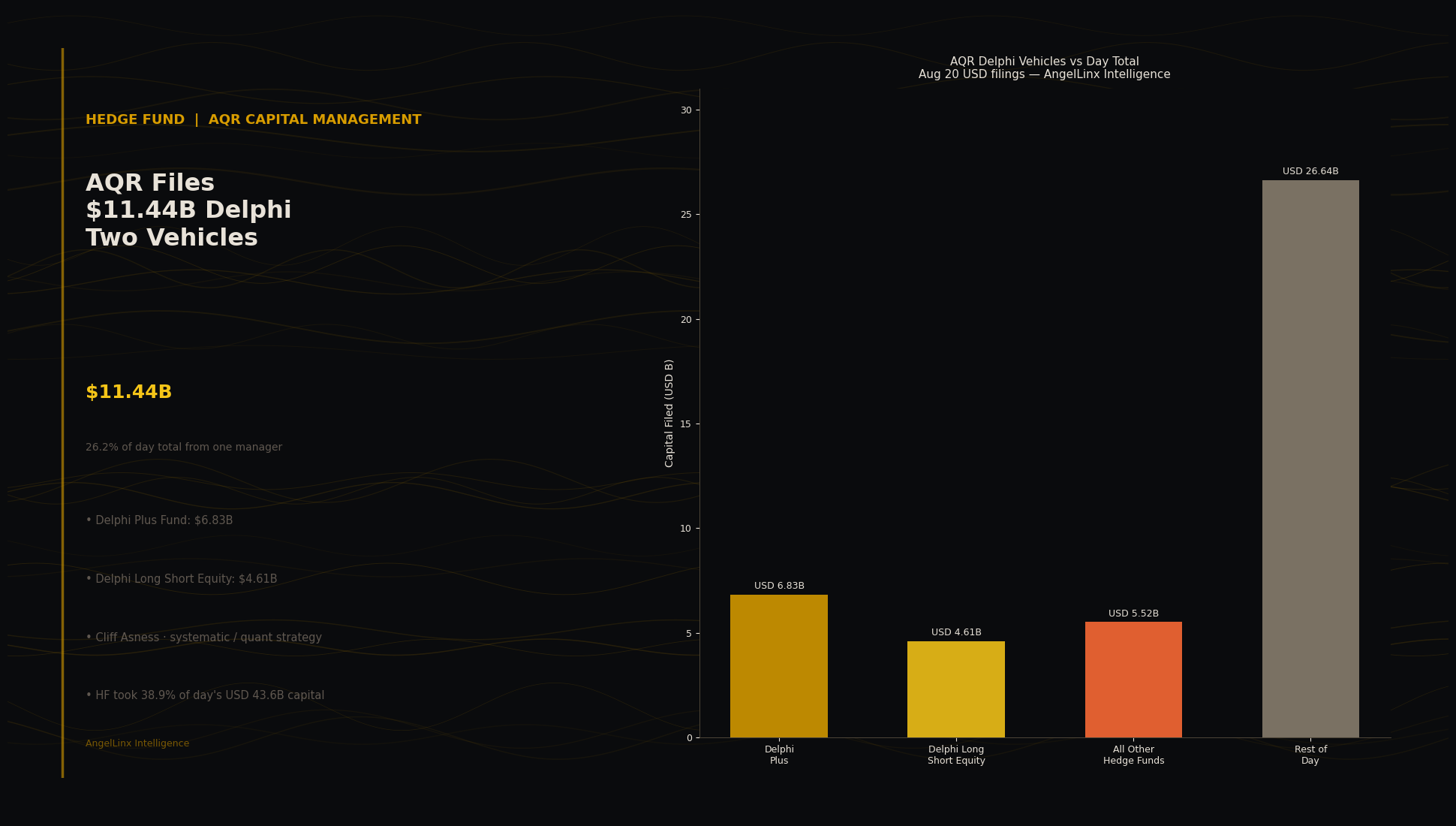 AQR Capital Files $11.44B Across Two Delphi Vehicles: Quantitative Hedge Funds Take 26% of August 20