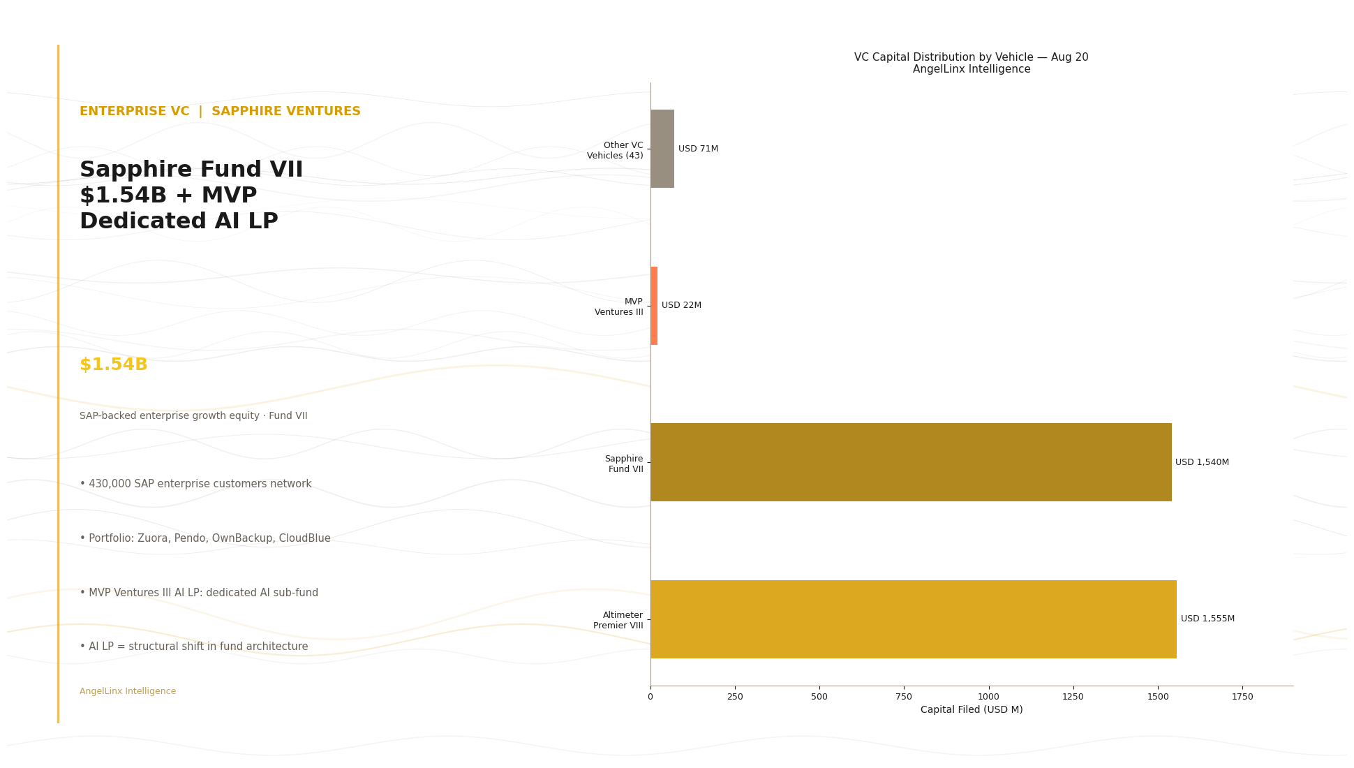 Sapphire Ventures Fund VII Files $1.54B and MVP Ventures Launches Dedicated AI LP: Two Structural Signals from the Enterprise VC Layer