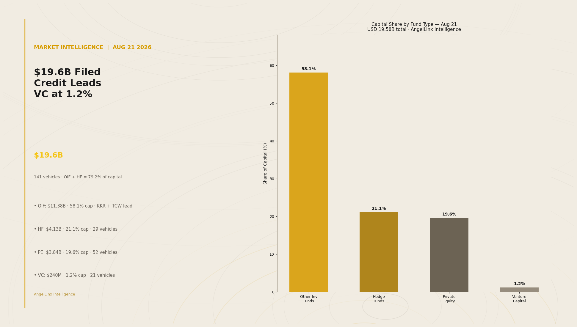 $19.6B Filed Aug 21: Credit and Infrastructure Take 79% as VC Falls to 1.2%