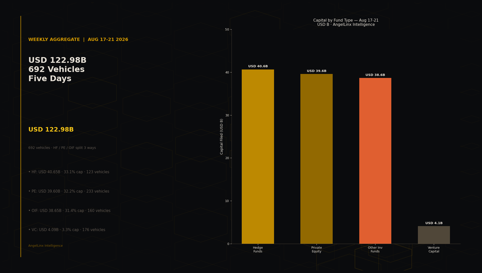 $122.98B Filed in Five Days Aug 17-21: Hedge Funds, PE, and Credit Split Capital Three Ways