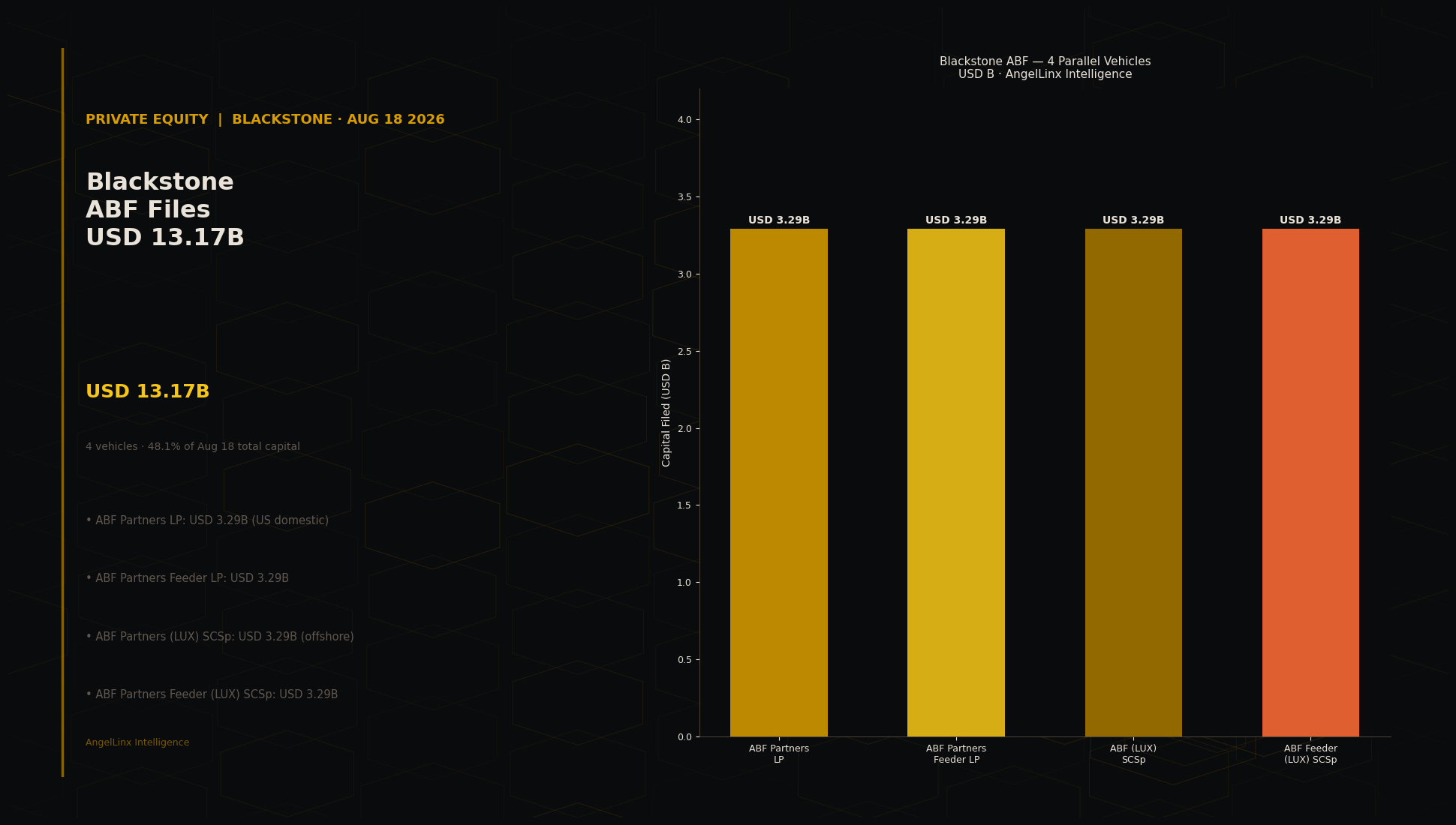 Blackstone Files $13.17B in Four Asset Based Finance Vehicles on Aug 18: The Week's Largest Single-Day PE Event