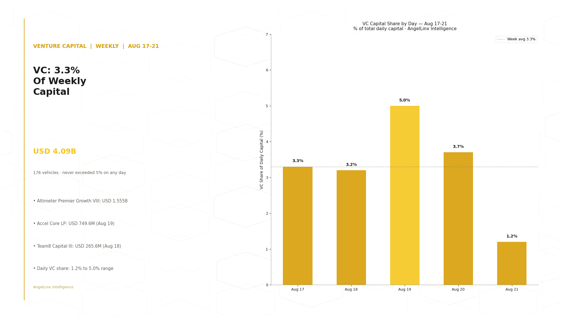 VC Filed 176 Vehicles and $4.09B in Five Days: Altimeter's $1.555B Was 38% of All Weekly Venture Capital