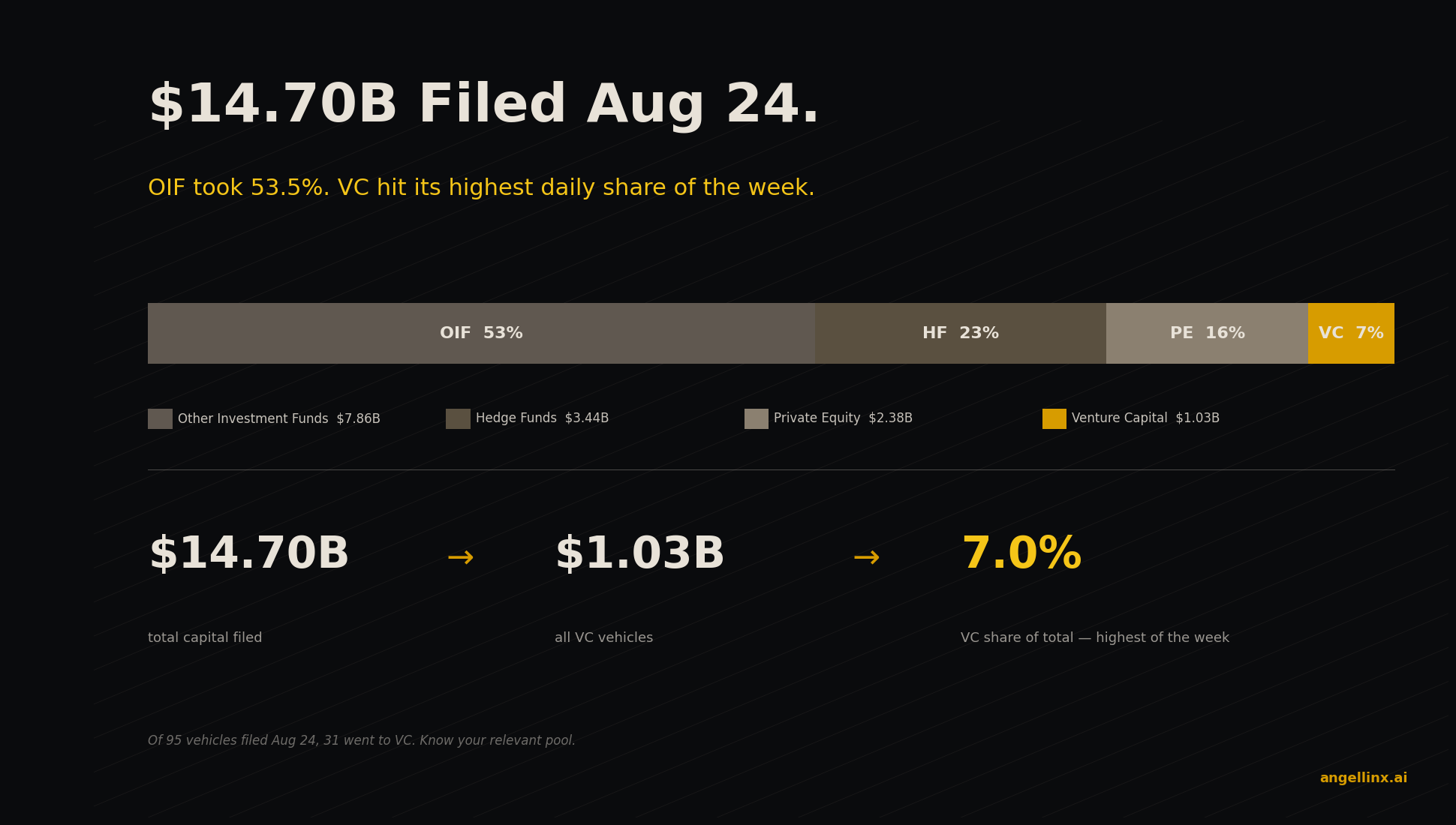 $14.70B Filed Aug 24: OIF Takes 53.5% and VC Hits 7.0%, Its Highest Daily Share of the Week