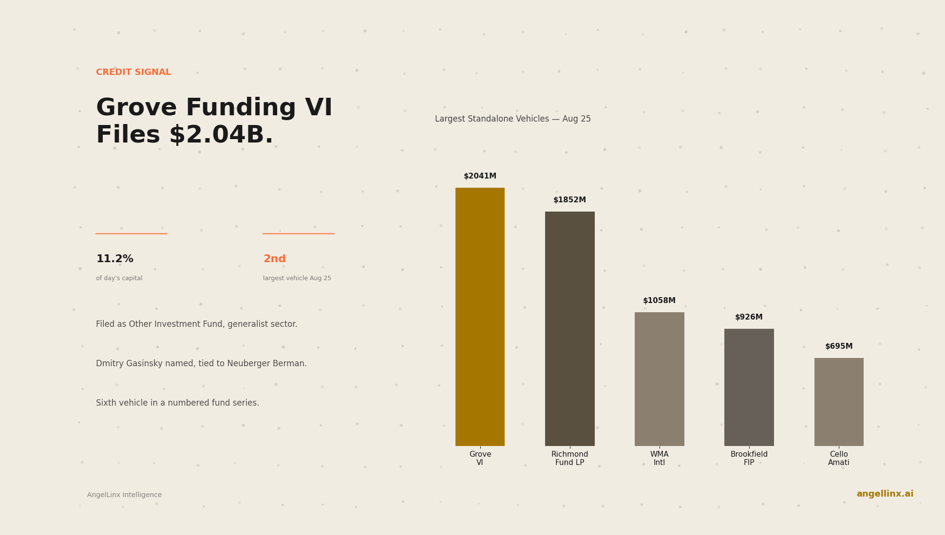 Grove Funding VI Files $2.04B: The Day's Largest Standalone Vehicle Outside the Schroders Cluster