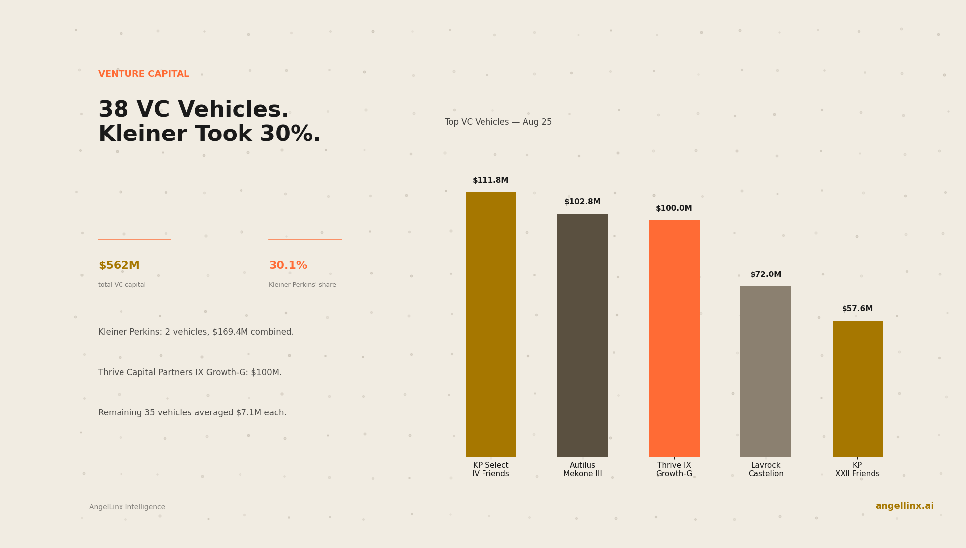 38 VC Vehicles Filed Aug 25: Kleiner Perkins' Two Funds Claim 30% of the Day's $562M in Venture Capital