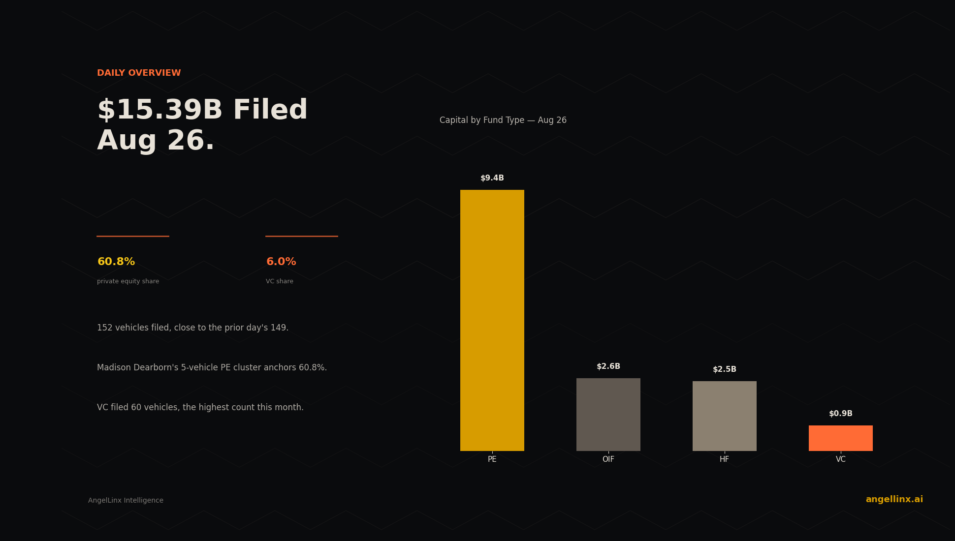 $15.39B Filed Aug 26: Private Equity Takes 60.8% as Madison Dearborn Anchors the Day