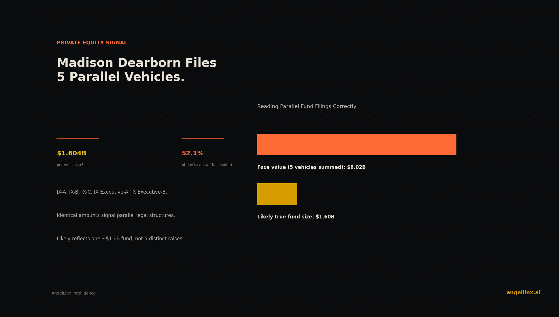 Madison Dearborn Files 5 Parallel Vehicles for Capital Partners IX: What a $1.604B Buyout Fund Structure Looks Like on Paper